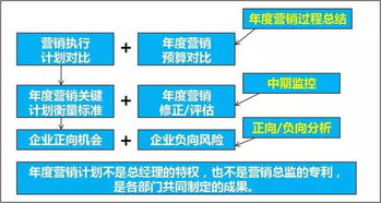 年度營銷頂層設(shè)計(jì) 企業(yè)策劃與內(nèi)訓(xùn)的完美結(jié)合——秋季必關(guān)注的方案班與課程